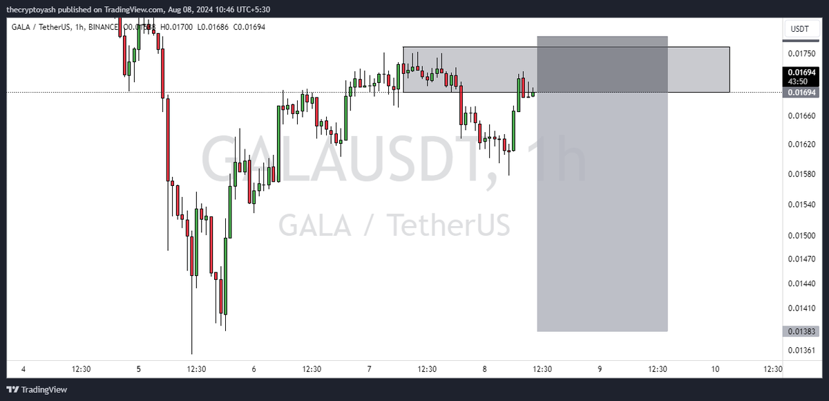 thecryptoyash's tweet photo. GALAUSDT 1hr Timeframe -

#Gala is Ready to Drop, We Can Take This Take 

#Bitcoin #CryptoPayments https://t.co/fWlOF3b5BE