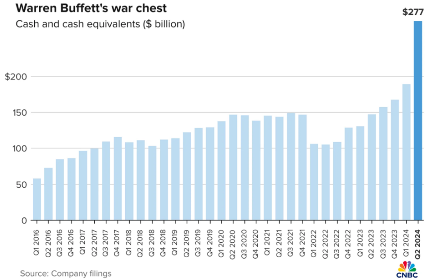 Richards_Karin's tweet photo. Warren Buffett now owns more T-bills than the Federal Reserve.

Berkshire held $234.6bn in T-bills at Jun’24 after selling nearly half its Apple stake. The Fed held $195.3bn at end July. ~CNBC
https://t.co/5BcUECYHi2 https://t.co/ohpal9DIIc