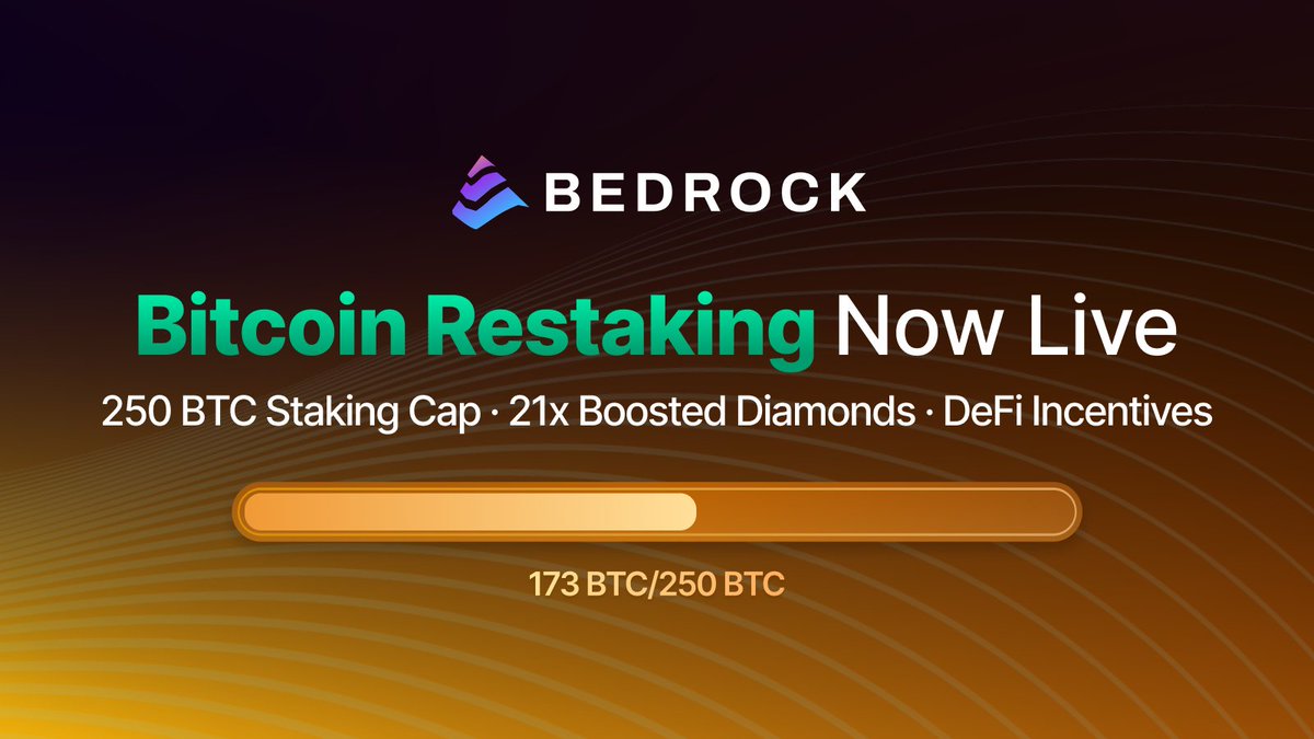 Bedrock's BTC Liquid Staking protocol built on <a href="/babylonlabs_io/">Babylon</a> is LIVE! Restake your #Bitcoin and earn yield &amp; diamonds.

🟠 Now 69% filled, this cap ensures all uniBTC users earn their deserved rewards. Stake before it's too late!
app.bedrock.technology/unibtc