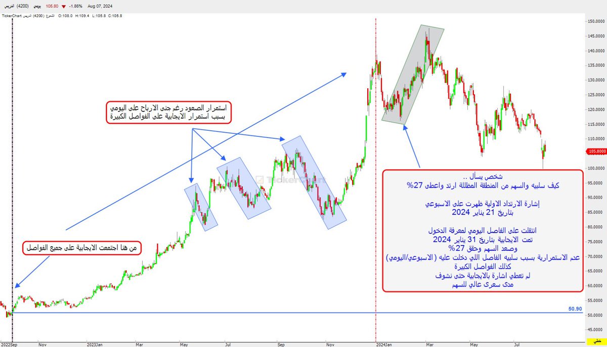 eng_abosaaad's tweet photo. #استراتيجية_kag_بالمؤشرات_الفنية 

��ي البداية 
دعواتكم لهذا الرجل @kag1388 مبتكر #KAG 

بسم الله نبدا …

💡اغلب الاسهم اعطت اشارة اوليه من تاريخ 1 يناير 2023 

🔹 لكن هناك ثلاث اسهم بحكم المتابعه لهم كانت سابقه الاسهم في الصعود وهي 
(الوطنية للتعليم والبحري والدريس)
الوطنية للتعليم / اعطى الاشارة من ابريل 2022
البحري  / اعطى الاشارة من يوليو 2022
الدريس / اعطى الاشارة من يوليو 2022

🔸مثال على سهم الدريس اعطى الاشارة تقريبا من 3 يوليو 2022 
الشارت يحكي قصة هالسهم وبداية الصعود إلى الهبوط 
والشرح على الشارت

🟢 وقيس على ذلك بقية الأسهم 🟢

اتمنى اني وفقت واعتذر عن اي قصور