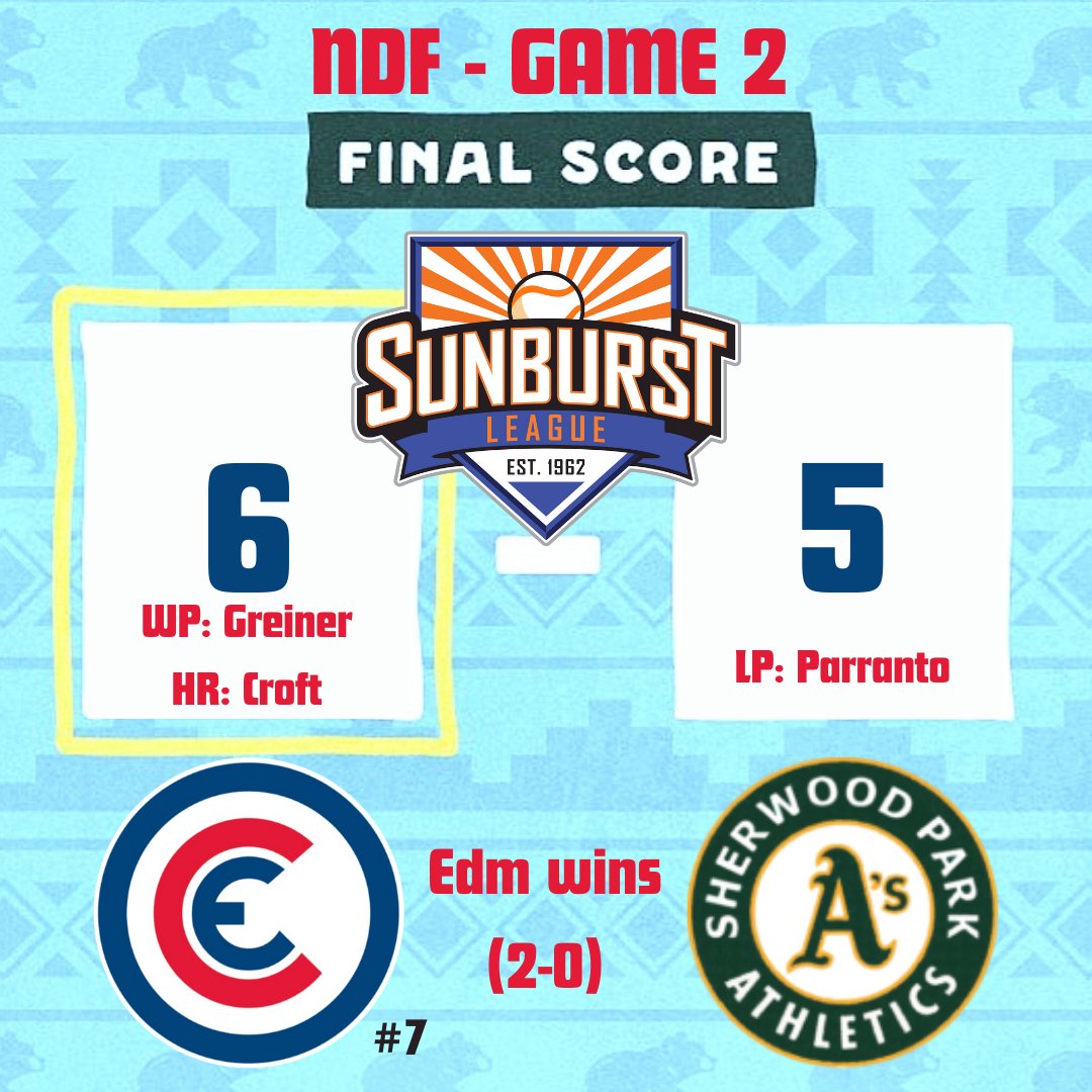 edmontoncubs's tweet photo. Edmonton takes down the defending champs to advance to the  Championship vs. the Calgary Rockies!

The best of 5 championship series starts on Tuesday in Red Deer at 7:30pm. All 5 games will be at Great Chief Park. 

#cubsroll 🐻 https://t.co/57RclBYEUe