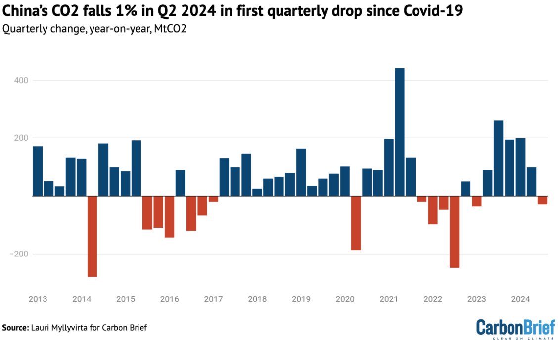 Breaking: China’s CO2 emissions fell 1% in Q2 of 2024, the first quarterly fall since the end of zero-Covid, following five straight quarters of increases. Full-year emissions are on track to fall this year, but only if electricity demand growth eases as expected.