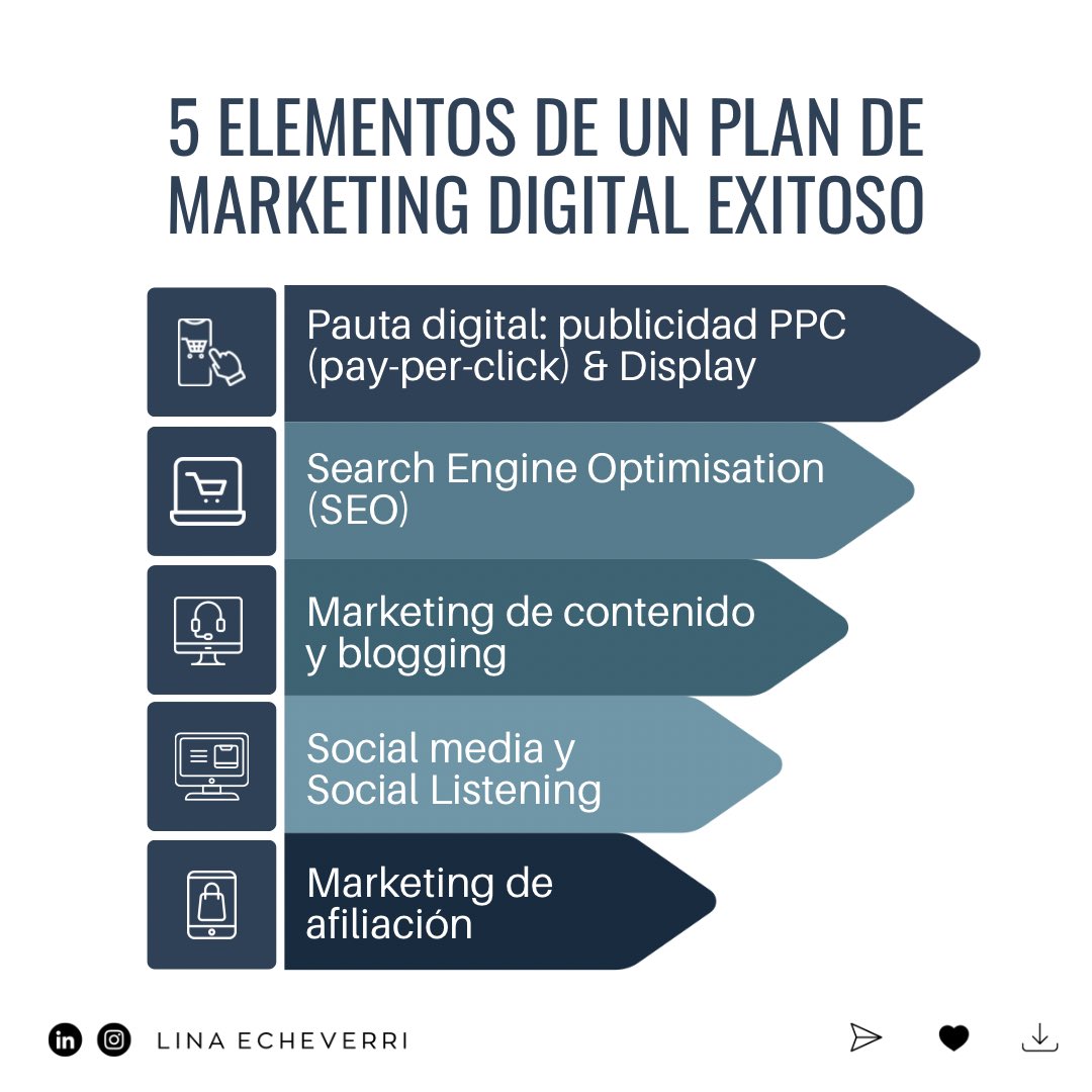 5 elementos de un plan de marketing digital exitoso