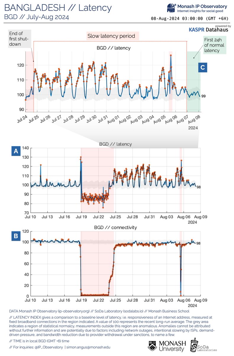 BGD // Update: 🟢 With the military in #Bangladesh once again in charge, we were keen to see if #ICT would return to some kind of normalcy after #shutdown followed by #slowdown .
. 👇We are pleased to report the first 24 of normal readings for latency [C, A] and connectivity [B]