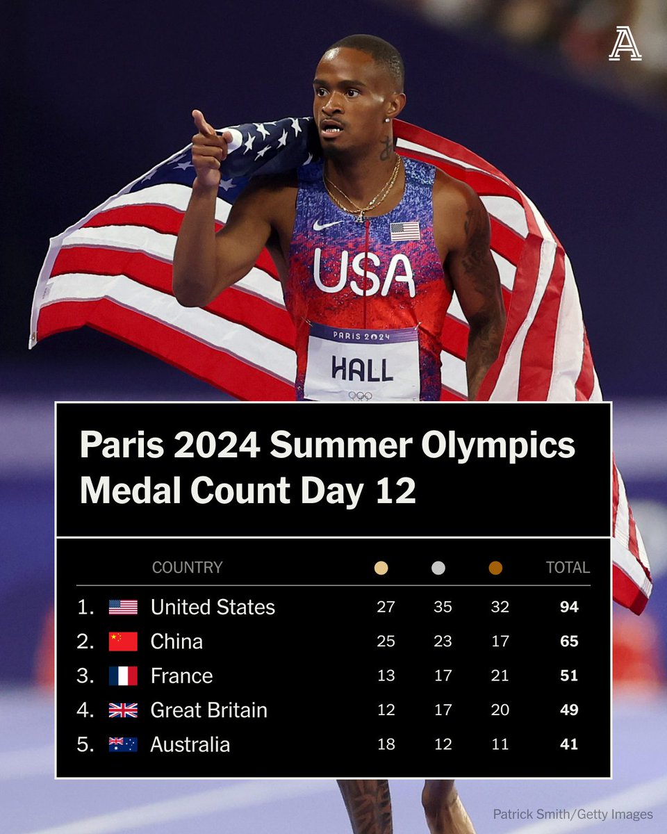 TheAthletic's tweet photo. Day 12 saw medal events for skateboarding, men’s 400-meter and artistic swimming.

Team USA leads the gold medal race with 27, and the Red, White and Blue also has the most total medals at 94.

Catch up on all the action from Paris ⤵️

https://t.co/CUyuDLykJA https://t.co/D8GKobMNOU