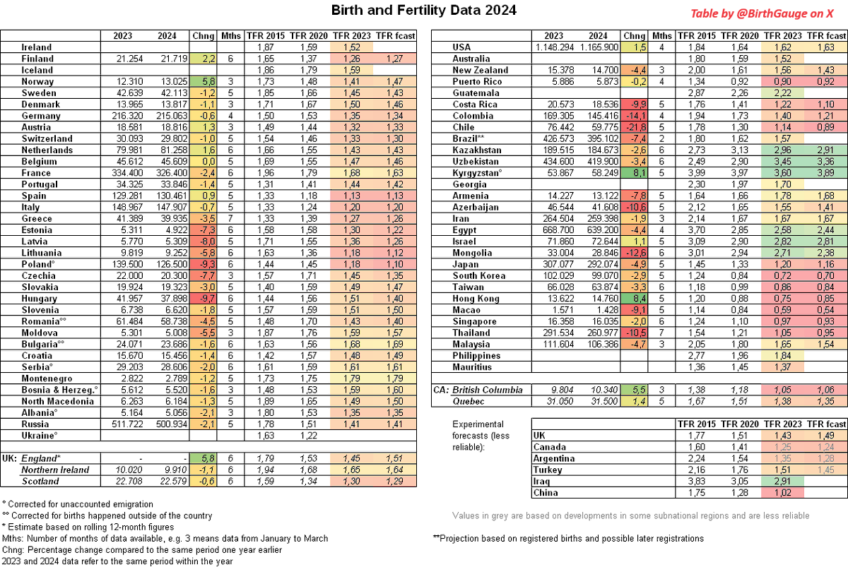 MoreBirths's tweet photo. The global fertility collapse is happening so fast that Turkey, Brazil, Mexico and Malaysia all have lower fertility now than 🇺🇸.

Countries like Poland, Colombia, Thailand and Costa Rica now have such low fertility that each generation will be only half as big as the last. https://t.co/ZzbYJutUor