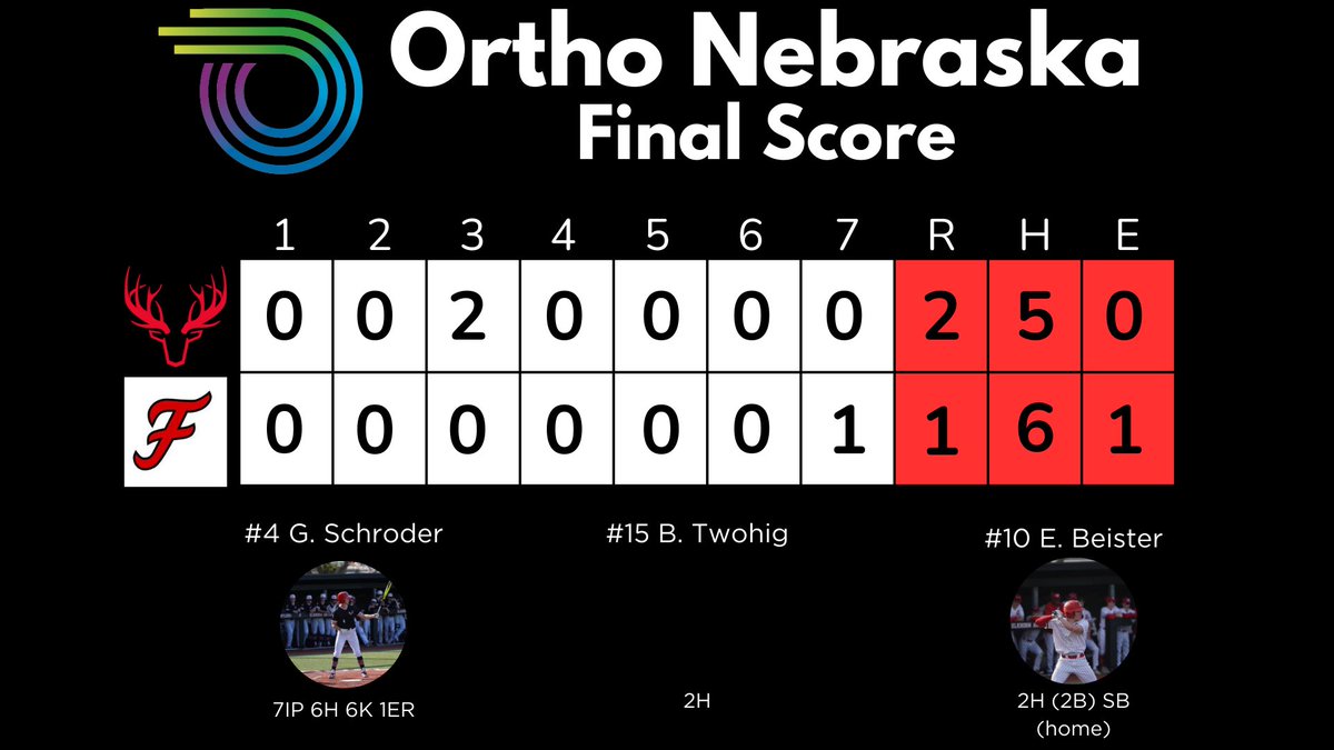Elkhorn Baseball (@antlers_basebll) on Twitter photo Central Plains Regional:
OrthoNebraska - 2
Fargo Post 2 - 1
WP: <a href="/schroeder_gil/">Gil Schroeder</a> - 7 IP, 6H, 1 ER, 6 K’s
<a href="/ElliotBeister/">Elliot Beister</a> - 2H, R, SB
<a href="/TwohigBeau/">Beau Twohig</a> - 2H, R
<a href="/schroeder_gil/">Gil Schroeder</a> - H, RBI, SB
<a href="/CaidenSeverson/">Caiden Severson</a> - H
<a href="/CarleCamden3/">Camden carle</a> - H
The Antlers win their first Regional game in program history Central Plains Regional:
OrthoNebraska - 2
Fargo Post 2 - 1
WP: <a href="/schroeder_gil/">Gil Schroeder</a> - 7 IP, 6H, 1 ER, 6 K’s
<a href="/ElliotBeister/">Elliot Beister</a> - 2H, R, SB
<a href="/TwohigBeau/">Beau Twohig</a> - 2H, R
<a href="/schroeder_gil/">Gil Schroeder</a> - H, RBI, SB
<a href="/CaidenSeverson/">Caiden Severson</a> - H
<a href="/CarleCamden3/">Camden carle</a> - H
The Antlers win their first Regional game in program history
