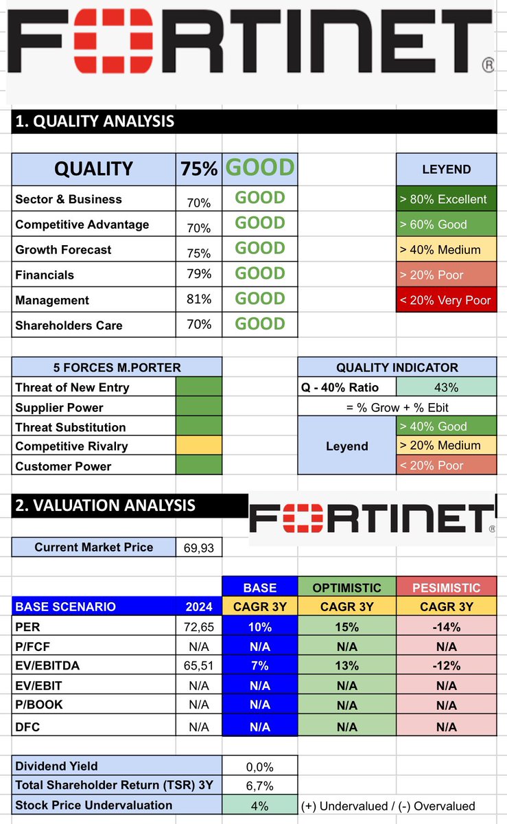 EstockInv's tweet photo. 📈🚀 After Fortinet's $FTNT strong results propelled it to $70, up 25%, what's next to benefit from this company? 

While the rise puts it at fair value, if not slightly above, here's my strategy!!!

I still like the stock and believe it will grow ~15% annually over the next few years, so I'm not selling (even if it's not cheap). 

To protect against potential declines (market drops, profit-taking after the rise, etc.), I've set up a COLLAR with options, allowing room for the stock to reach $75 due to its momentum. Here's the collar for every 100 shares:

- Buy x1 PUT October @ $65
- Sell x1 CALL October @ $75

This way, if the stock drops, I'll be covered by the PUT, and if it rises, I can sell at $75, which is a great price by October. If it stays in between, I'll adjust the trade or nothing will happen, and I'll keep the stock.

Happy with Fortinet!! 🌟

Like, retweet, and subscribe if you want to support my content! 👍🔄💬

#Fortinet #FTNT #Stocks #Investing #OptionsTrading #StockMarket #FinancialFreedom #InvestSmart 💹📊💼💰