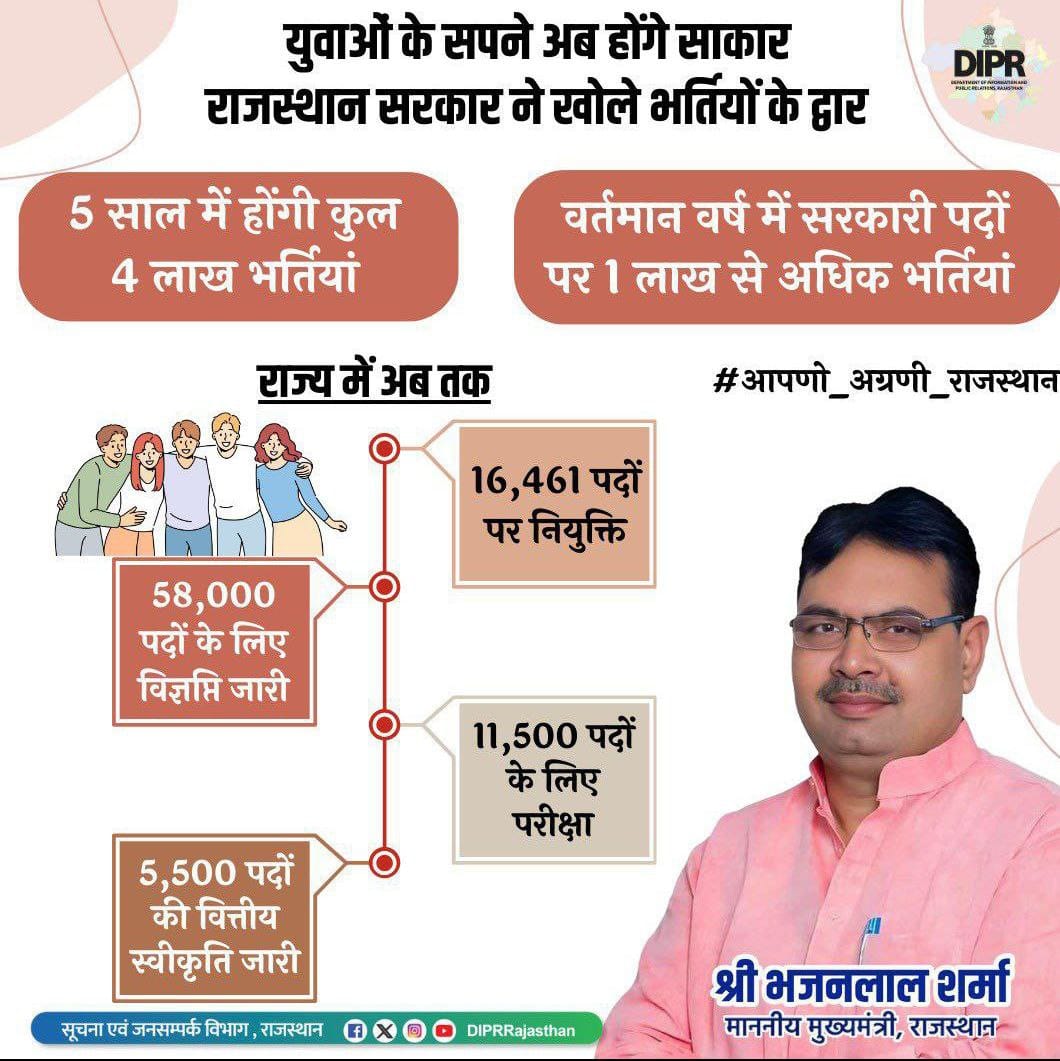 #स्वास्थ्य_विभाग 

माननीय CM <a href="/BhajanlalBjp/">Bhajanlal Sharma</a> जी आपसे निवेदन ह कि #फार्मासिस्ट_भर्ती_2023 को जल्द पूरी करें 
#अगस्त_माह में आयोजित होने वाले #रोजगार_उत्सव में #नियुक्ति  प्रदान करें 
#फार्मासिस्ट_अंतिम_चयन_सूची_जारी_करो
#फार्मासिस्ट_भर्ती_पूरी_करो
<a href="/RajCMO/">CMO Rajasthan</a> 
<a href="/GajendraKhimsar/">Gajendra Singh Khimsar</a> 
<a href="/pantlp/">LP Pant</a>