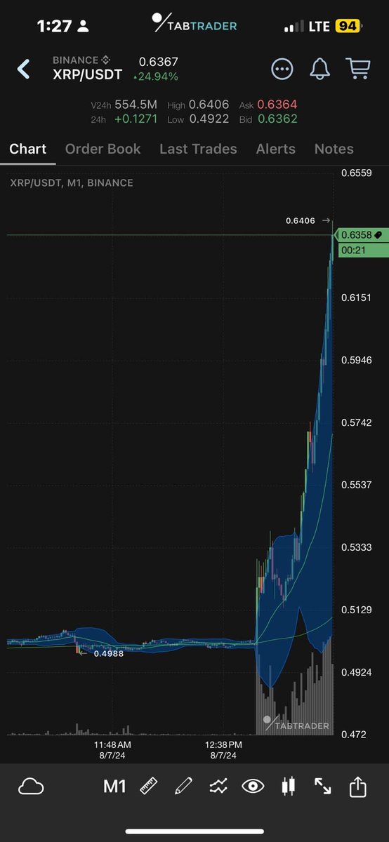 0xCedricDefi's tweet photo. XRP pump như thế này, là cách để bảo vệ giá trước những cú dump nặng của BTC và ETH.

Bán và gom lại là cách mình hay làm để gia tăng coin. #BTC #XRP https://t.co/0CDMD0rBIU