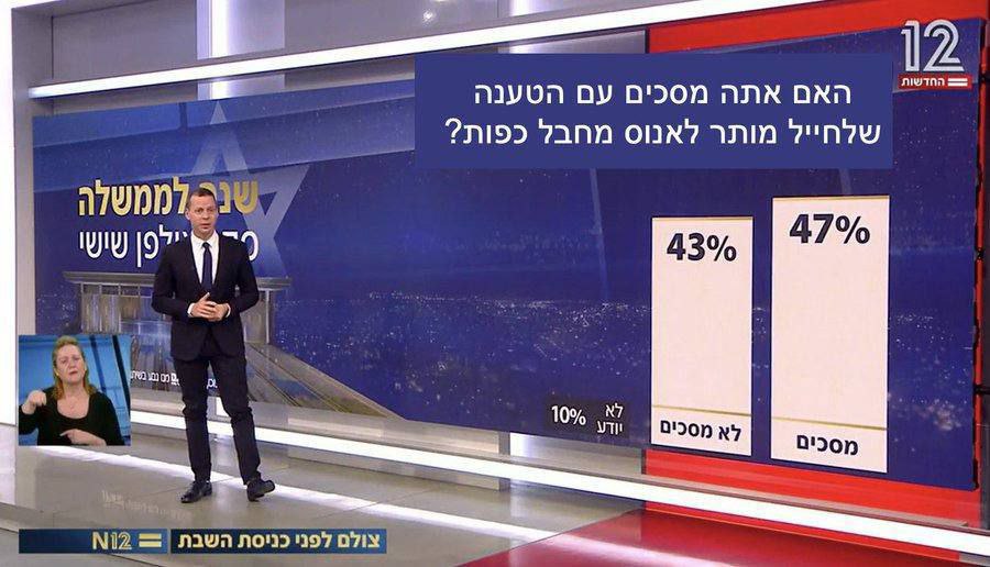 ❗CORRUPCIÓN MENTAL DEL SIONISMO

El Canal 12 de la TV israelí hizo una pregunta en una encuesta de opinión pública a la población de Israel: "¿Aprueba usted la violación de prisioneros palestinos en las cárceles?"

El 47% de quienes respondieron a la encuesta dijo SÍ
El 43% no