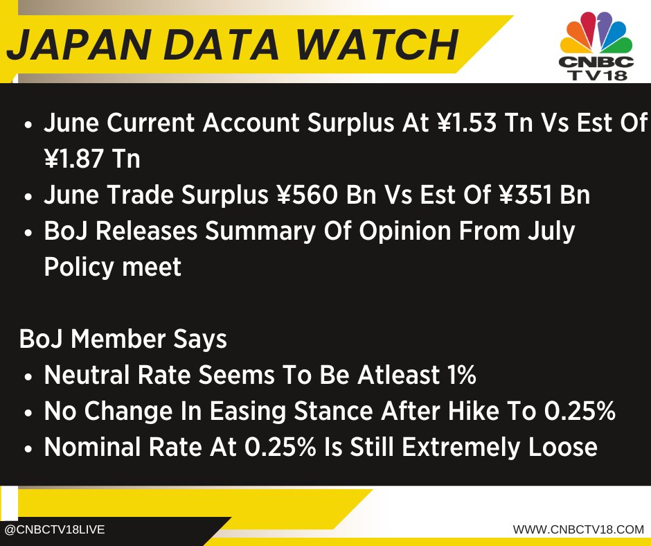 CNBCTV18Live's tweet photo. 🚨 #JapanDataWatch | June Current Account Surplus At ¥1.53 Tn Vs Est Of ¥1.87 Tn
🚨June Trade Surplus ¥560 Bn Vs Est Of ¥351 Bn
🚨BoJ Releases Summary Of Opinion From July Policy meeting https://t.co/agzKLzOv7Q
