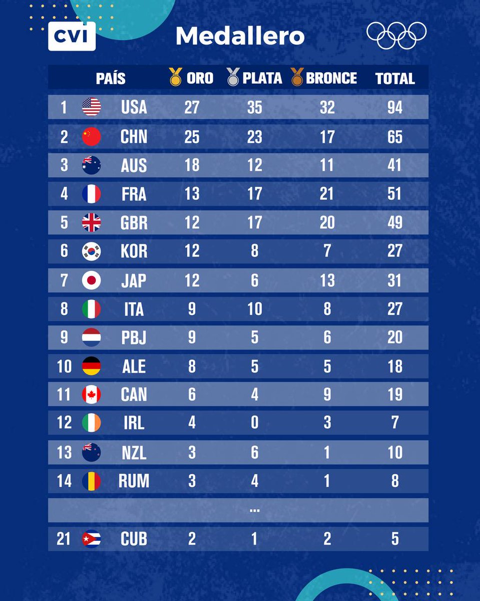 radiocamaguey's tweet photo. 🇨🇺‼️ #Cuba avanza al puesto 21 del medallero en los #JuegosOlimpicos de #Paris2024 tras las medallas alcanzadas por Erislandy Álvarez, Gabriel Rosillo y Yusneylis Guzmán este 7 de agosto.

#Olympics #olympics2024 #CubaInspira #Paris2024Olympics #Paris2024Olympic https://t.co/4j7Rd5wfpK