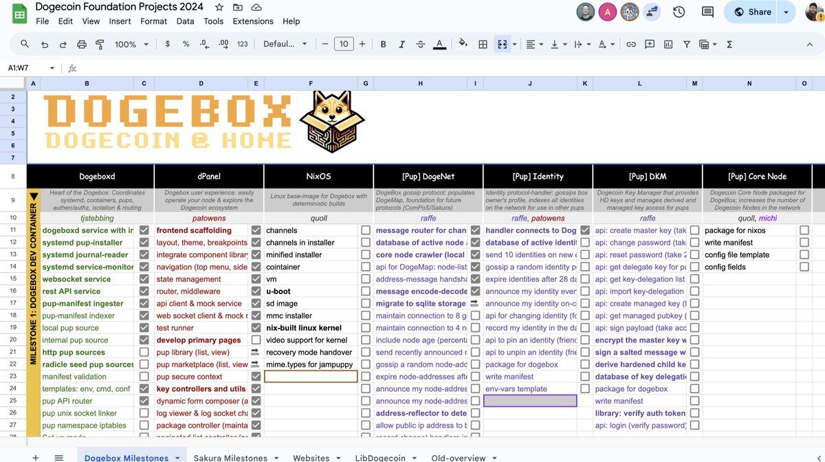 Timothy Stebbing (@tjstebbing) on Twitter photo Dogecoin Fdn Developer Milestones
Hey everyone! for peeps who want to track what we're working on at the <a href="/DogecoinFdn/">Dogecoin Foundation</a>, this link below is a public-view spreadsheet with our upcoming milestones and open tasks/features. Currently Dogebox is the major focus, not every project is Dogecoin Fdn Developer Milestones
Hey everyone! for peeps who want to track what we're working on at the <a href="/DogecoinFdn/">Dogecoin Foundation</a>, this link below is a public-view spreadsheet with our upcoming milestones and open tasks/features. Currently Dogebox is the major focus, not every project is