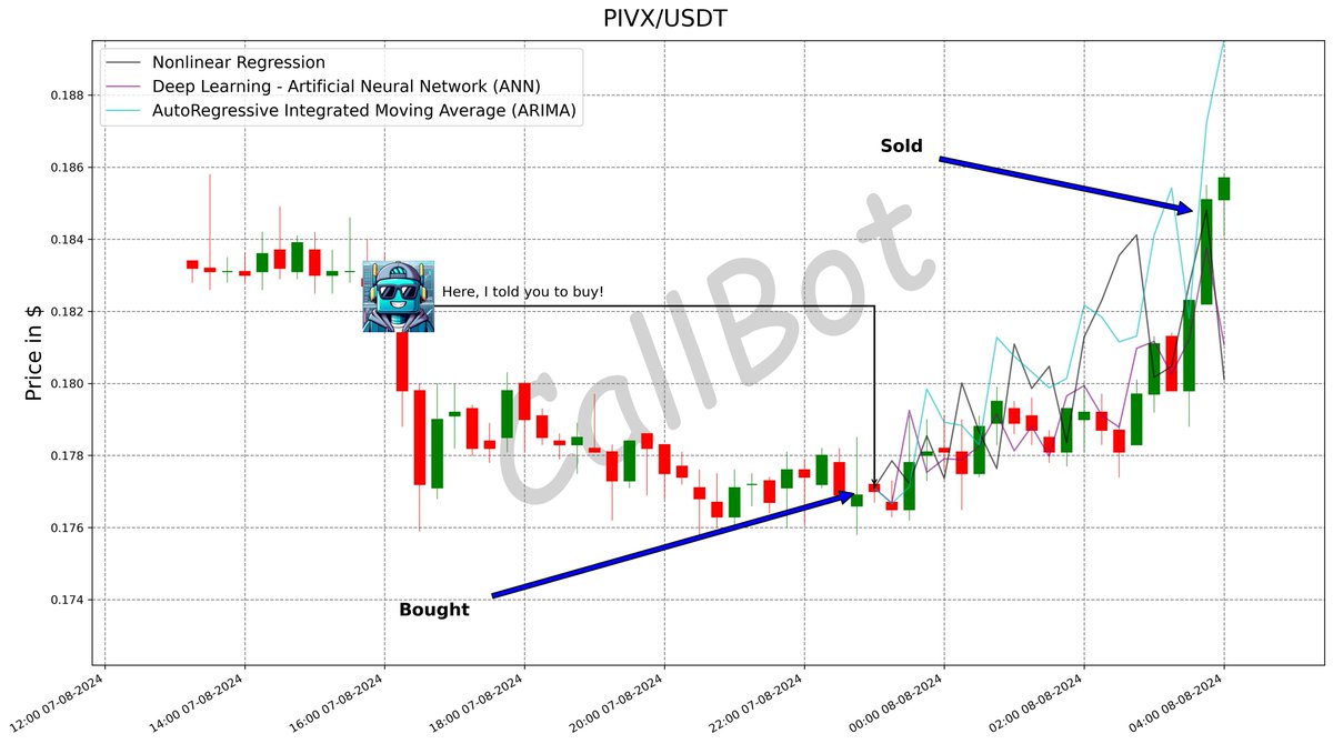 CallBotCrypto's tweet photo. +4.4% predicted on #PIVX! #LFG
In the age of AI-driven crypto trading, adaptability and agility are the keys to thriving in a rapidly changing market landscape. #Callbot
#_pivx
#AI #coinbase #cryptocurrencies #ronin #base #LDO
https://t.co/0YGAOf3sY8 https://t.co/8sovdPTvo1