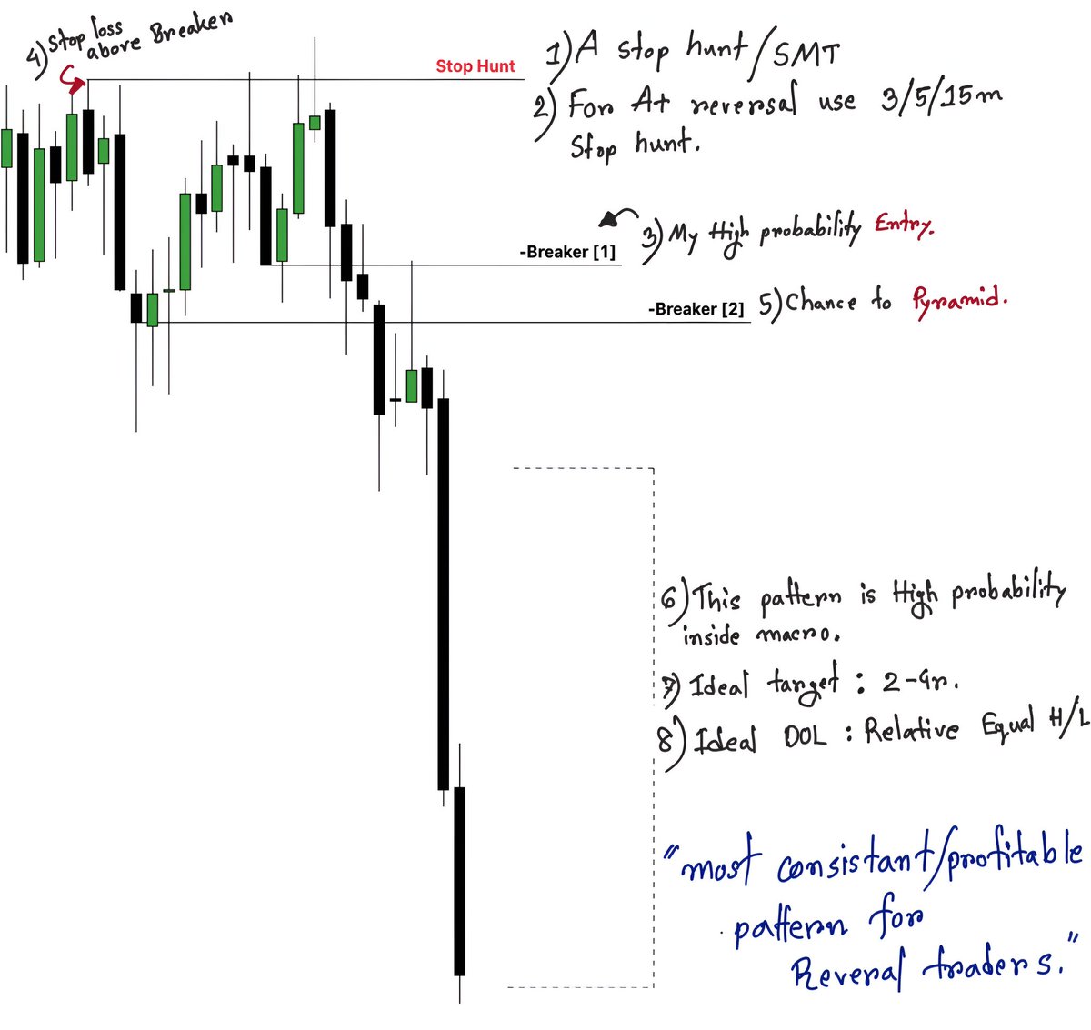 Hydra_Thahmid's tweet photo. Most Profitable/Consistent pattern for reversal traders:BREAKER https://t.co/w2HWrJqSYH