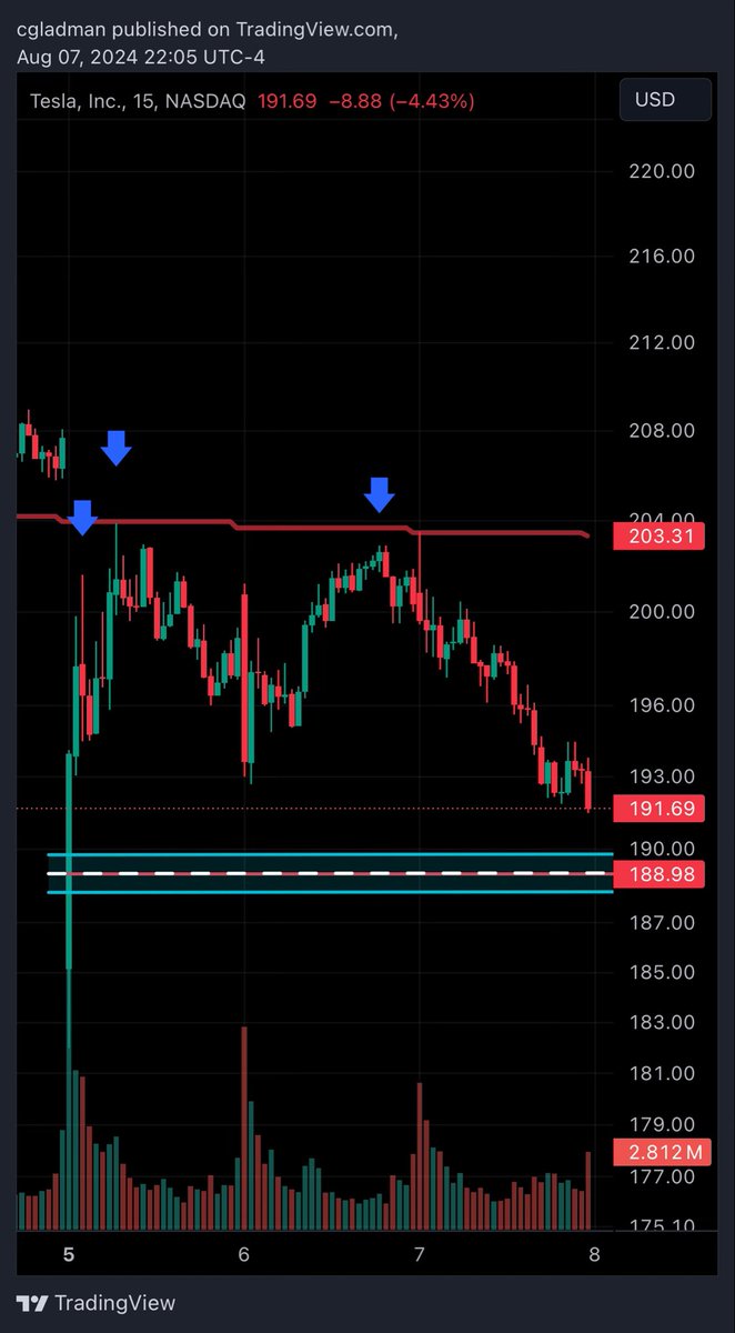 🧠📚Educational post🧠📚

When do I average down on a trade?

Some people will tell you to never average down on a trade, and I can see their point. 

I personally disagree under certain circumstances. 

Here’s the way I approach it. First I never start a position that is a “max”