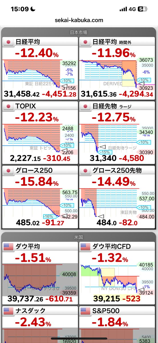 GEMFOREX4545's tweet photo. 何事もなかったかのように
#日経
#fx
#相場 https://t.co/4XOTpesN6m