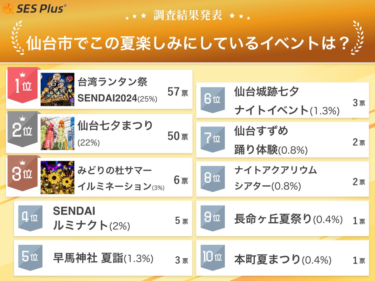 tsunagari_ouen's tweet photo. ╭━━━━━━━━━━━━━━━━━╮
📣 #SESPlus 仙台市に関するアンケート結果
╰━v━━━━━━━━━━━━━━━╯
『 仙台市でこの夏楽しみにしているイベントは? 』
【全回答】
🥇台湾ランタン祭SENDAI2024(25%)
🥈仙台七夕まつり(22%)
🥉みどりの杜サマーイルミネーション2024 (3%)
④SENDAI ルミナクト(2%)
⑤早馬神社 夏詣 (1.3%)
⑥仙台城跡七夕ナイトイベント (1.3%)
⑦仙台すずめ踊り体験 (0.8%)
⑧ナイトアクアリウムシアター (0.8%)
⑨長命々丘夏祭り (0.4%)
⑩本町夏まつり (0.4%)
今回もたくさんの皆様にご参加いただき、感謝申し上げます☺️✨
今後もSESPlusと連携し、宮城県に関する調査を行い、当アカウントで結果を公表させていただきます❣️
今後とも「宮城つながり応援」および「SES Plus」を宜しくお願い申し上げます。
#エスプラアンケート #宮城県 #仙台市 #宮城つながり応援 #つながり応援プロジェクト
