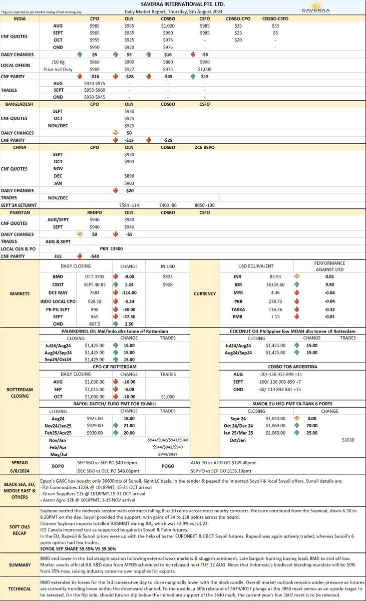 Saveraaintl's tweet photo. BMD ends lower for the 3rd session amid weak markets and sluggish sentiment. Late buying lifts BMD. Awaiting MPOBβs JUL S&D data on 12 AUG. Indonesia's biodiesel blend rises to 50%, raising export supply concerns.
8th Aug'24
#Import #Margins #CPO #Olien #Malaysia #Indonesia https://t.co/OP25ZDRyhg