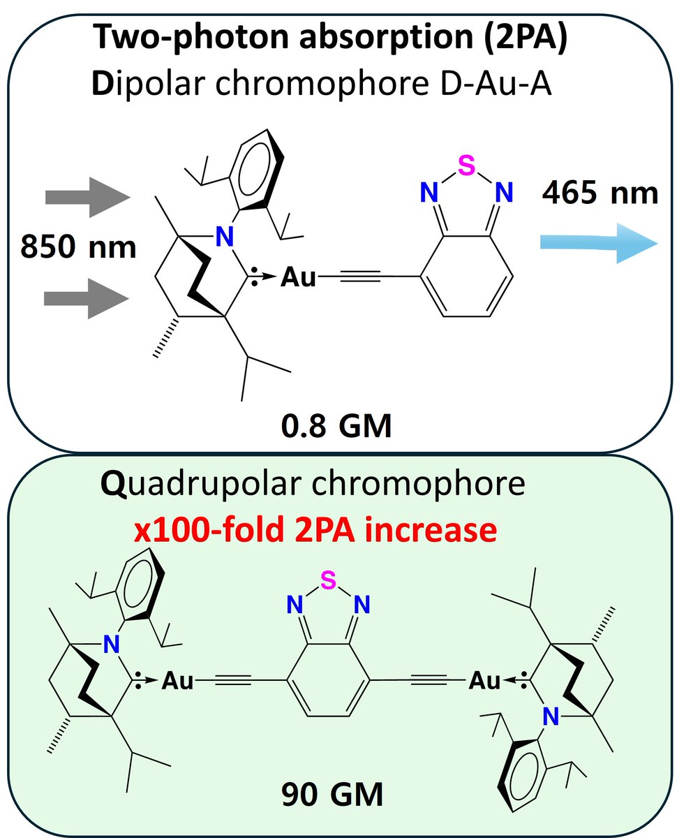 We are starting a new collaboration with the University of Bordeaux with a nice manuscript demonstrating the benefits of molecular design to enhance two-photon absorption properties in carbene-gold(I)-acetylide (CMAc) materials. Check it out: pubs.rsc.org/kw/content/art…