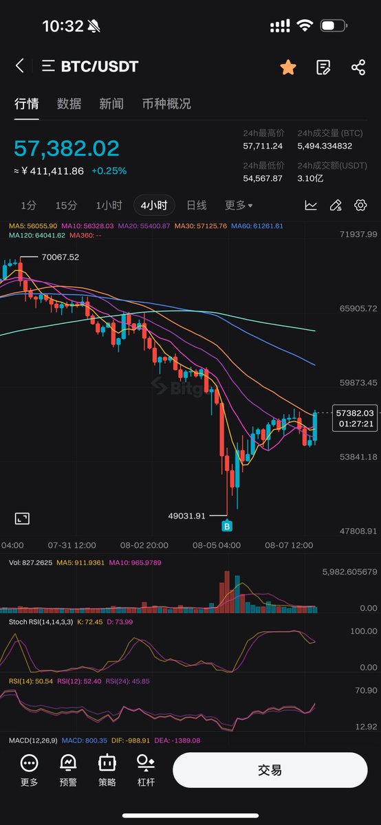 RRMG_James's tweet photo. $btc 敢跌我就敢买 https://t.co/fTc3nu5SMT