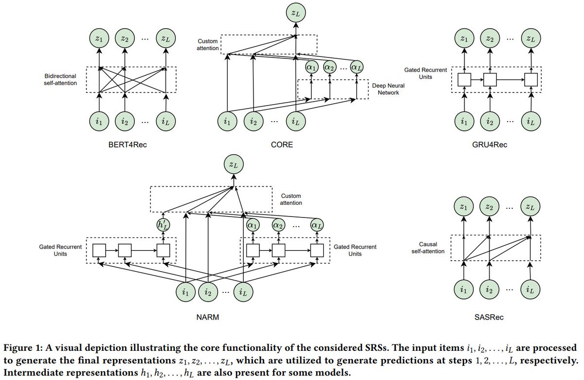 _reachsumit's tweet photo. A Reproducible Analysis of Sequential Recommender Systems

Addresses reproducibility issues for Sequential Recommender Systems and challenges existing benchmarks, revealing several surprising insights about model performance.

📝https://t.co/5cZYQfpcTX
👨🏽‍💻https://t.co/Q0yvIKZN8Z https://t.co/aiSnUVLGJH