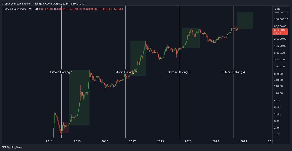 Fxtrader297's tweet photo. history will repeat 🤗 https://t.co/O191VgoJNK