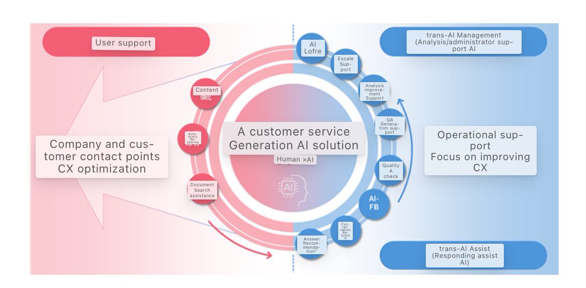 Houston08068672's tweet photo. #Jasmy Researchers! 🚨🚨🚨
#Transcosmos and #AI
#Today announcement . Check the article.
#Transcosmos strengthens contact center operation support function by generated AI in "CX Square"
transcosmos has developed a solution that utilizes the generated AI for the contact center operation platform to greatly improve the efficiency of operation support and quality enhancement for contact center managers and operators. This solution will be provided sequentially by customer companies that integrate customer contact channels at transcosmos centers (CX Square) nationwide.
https://t.co/YYDsdYP9NZ