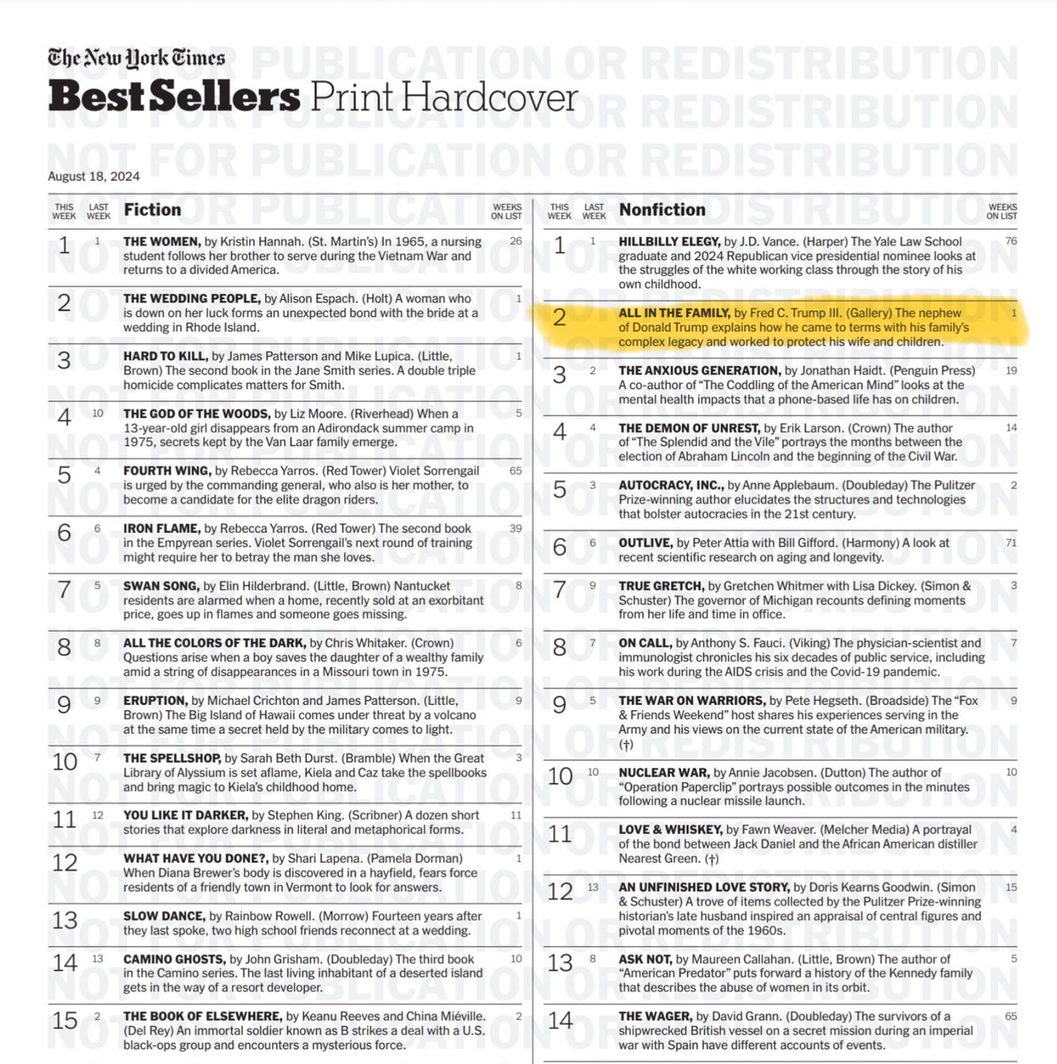 The memoir of Fred Trump III, former President Trump’s nephew, debuts at #2 on the New York Times Bestseller list. 

Fred Trump III, whose memoir is entitled, “All in the Family:
The Trumps and How We Got This Way,” got a lot of attention over the past week due to some major TV