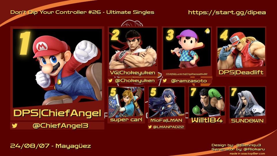 Noel_was_Taken's tweet image. Congrats to the top 8 of Don't Dip Your Controller #26! Thanks for everyone who came out and I'll see you all next week!

🏆 @ChiefAngel3 
🥈 @Chokeyuken 
🥉 @ramzasoto 
  4.  @ajssbu 
  5.  Super Carl
  5.  @lmanpad22
  7.   Willtl84
  7.   SUNDOWN