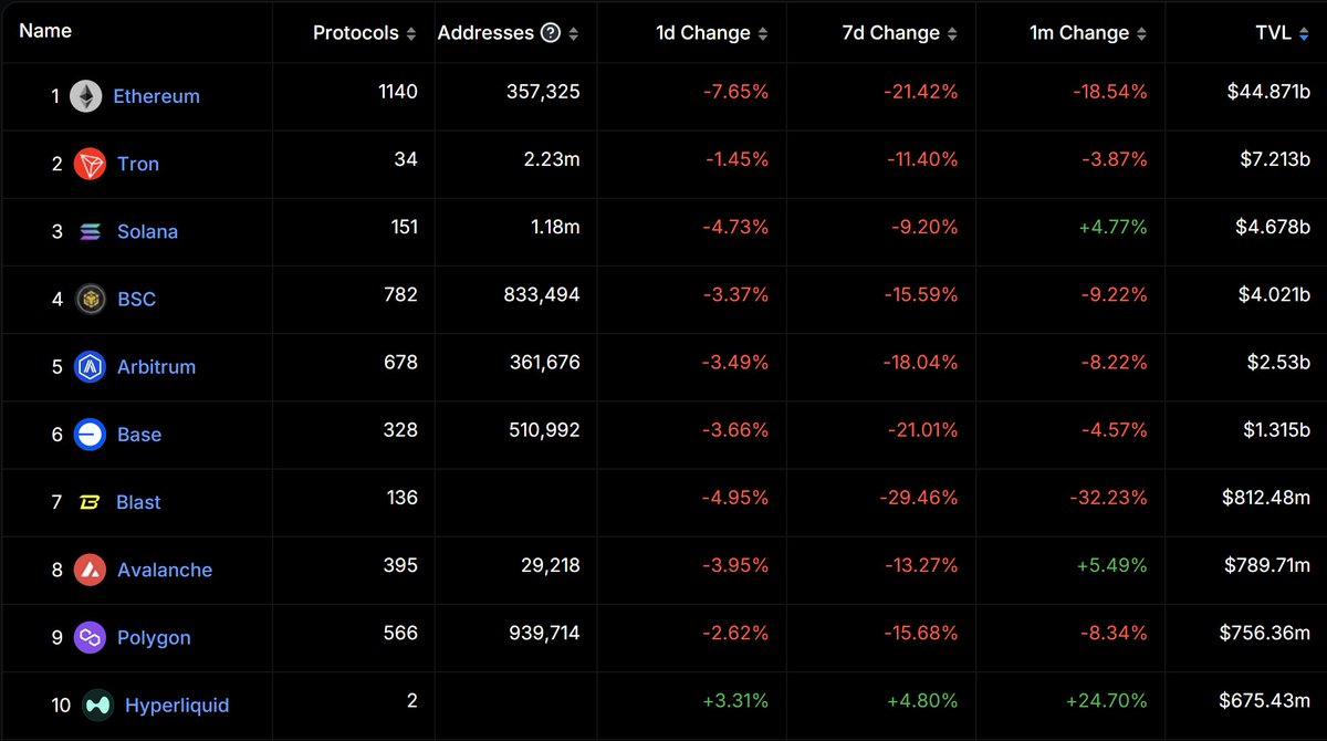KHyperliquid's tweet image. pictured: top 10 chains sorted by TVL
one of these is not like the others
Hyperio.