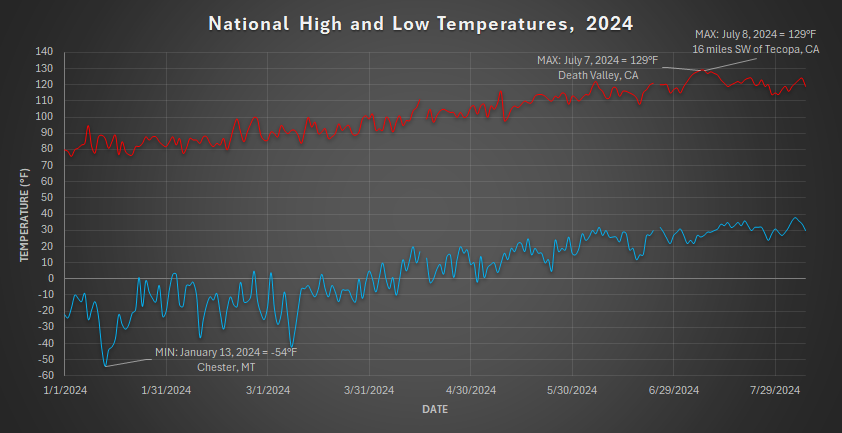 mccourt_wx's tweet photo. I was bored, so I made a graph of the National High and Low Temperatures for every day so far in 2024. 
(Data only includes the contiguous United States) https://t.co/2y1KnWoM26