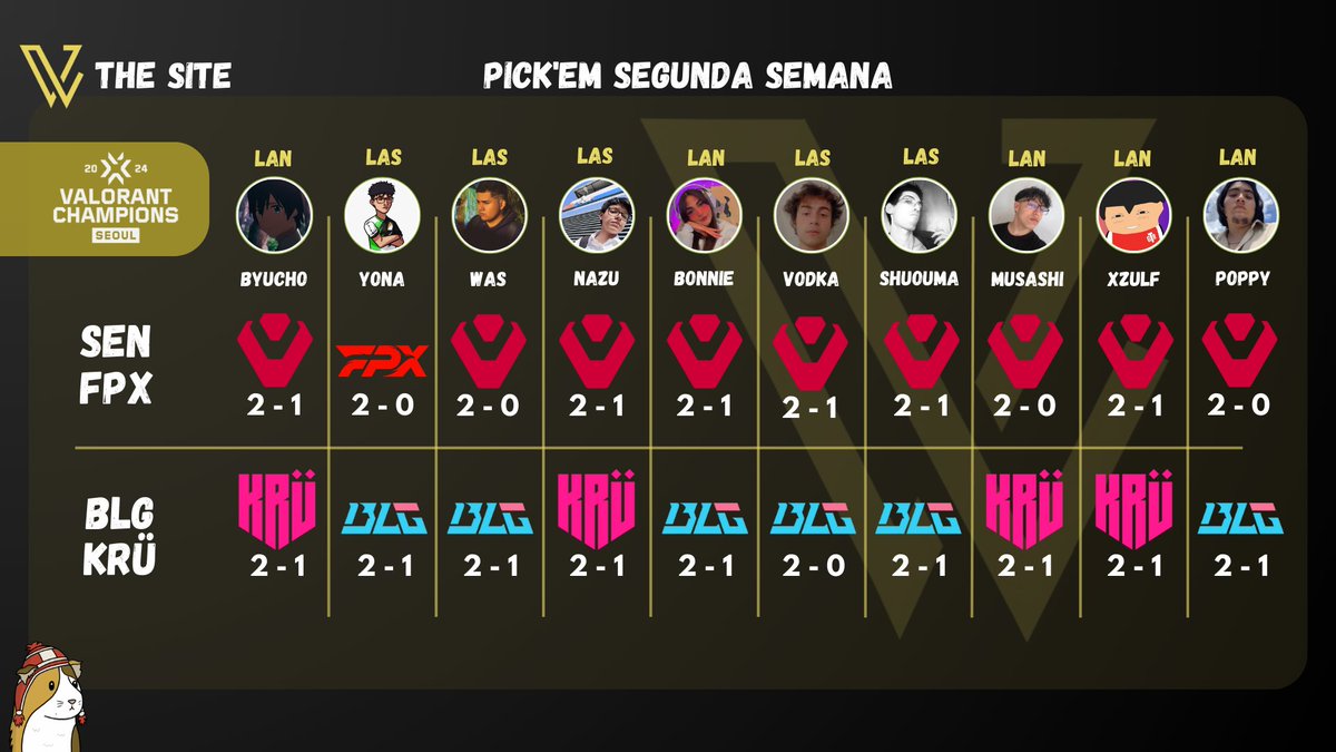 ¡Segunda semana de la #VALORANTChampions!

Hoy volvemos a ver el duelo entre #CHINA y #AMERICA.

Hoy #Trace dió la sorpresa venciendo a LEV y #EDG luchó de igual a igual contra G2, un equipo favorito para ganar #Champions.

¿Volverá China a sorprender venciendo a SEN y KRÜ?