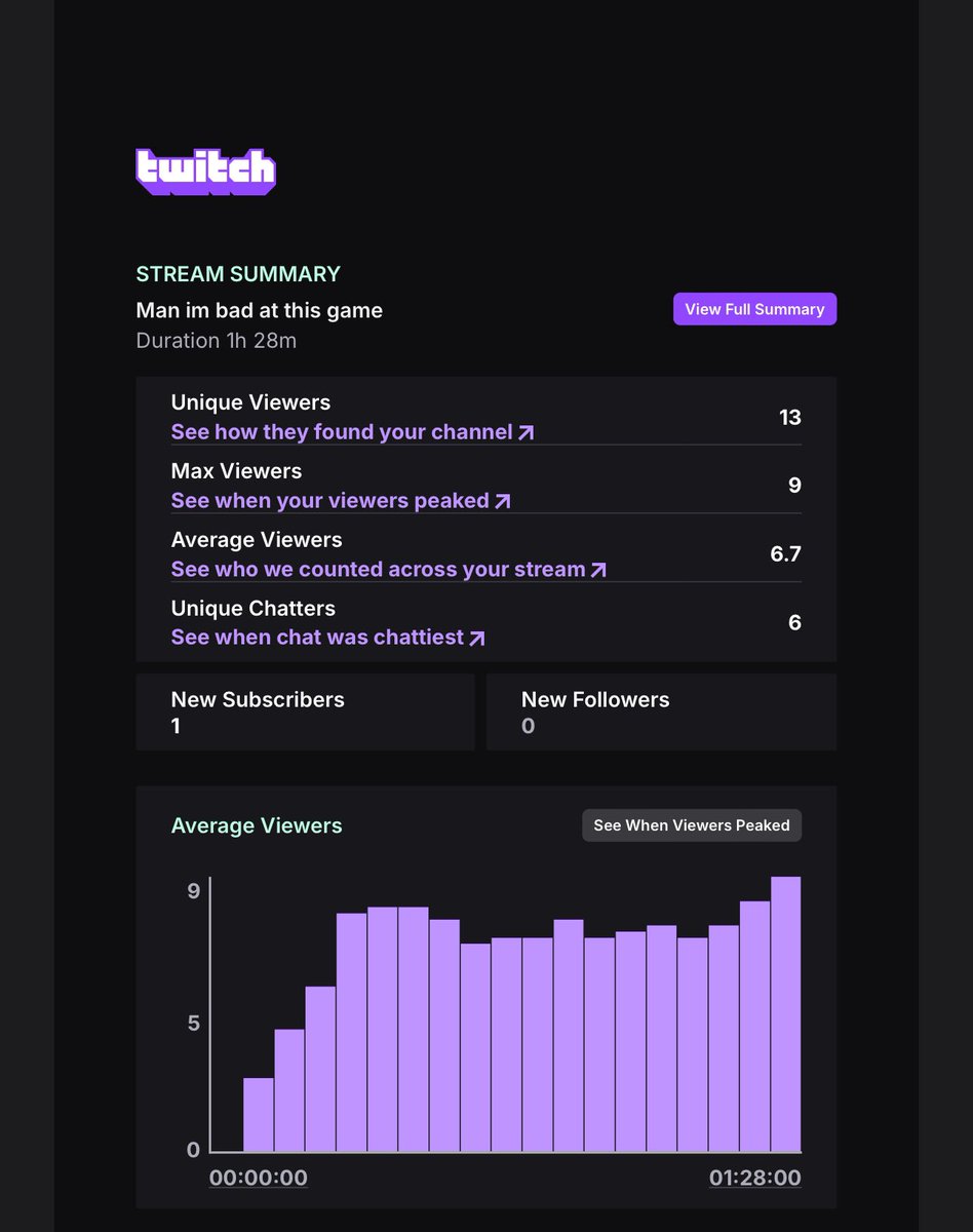 After stepping away from streaming for some time. I have come back and having a stream as simple as this was just amazing. Thanks everyone!