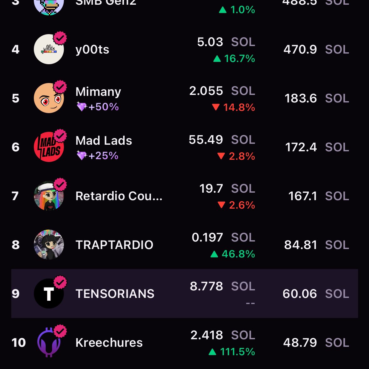 kreechures's tweet photo. Top 4 in the last hour and top 10 in the last 6-hours?!
iykyk
Welcome all!
#FirstCollectionOnSolana #solana #nfts https://t.co/u7jdXOMU1q