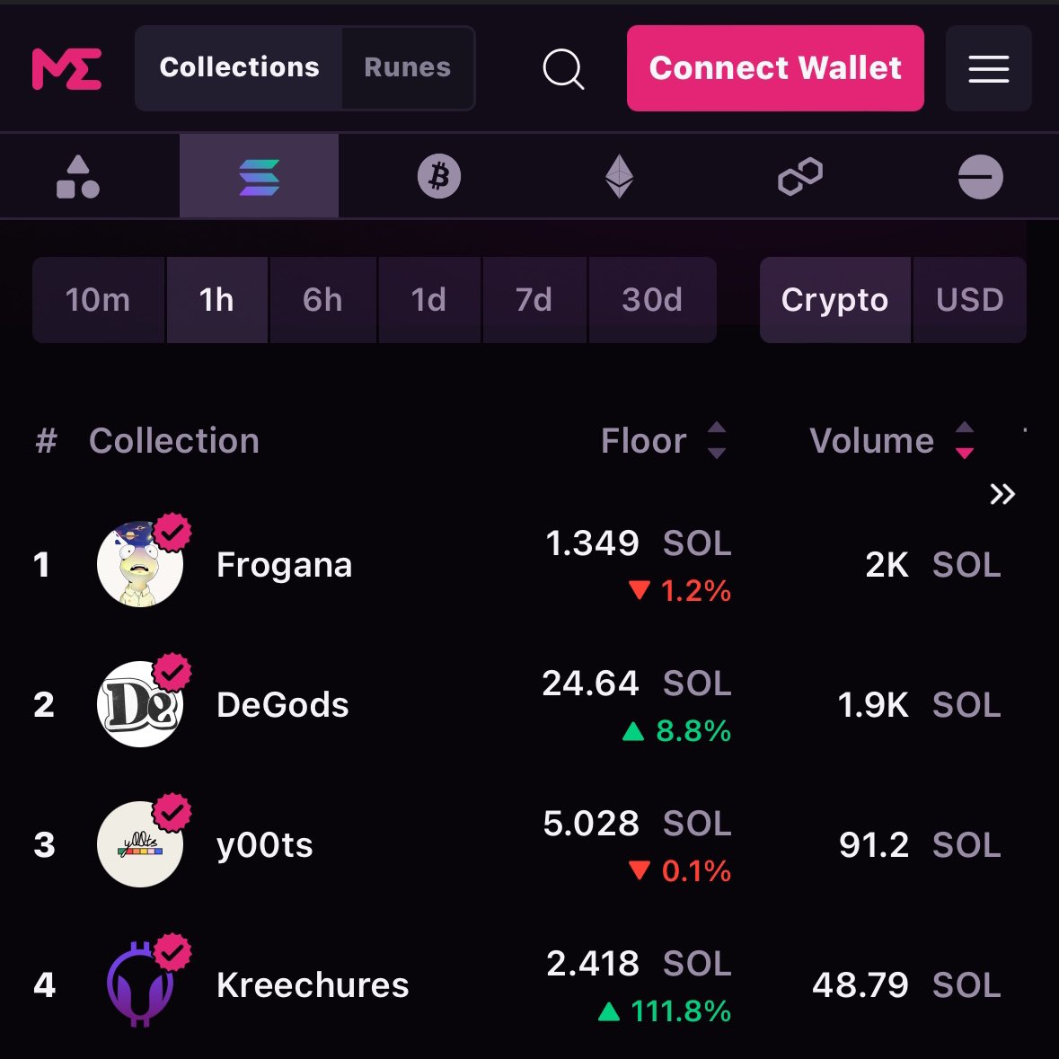 kreechures's tweet photo. Top 4 in the last hour and top 10 in the last 6-hours?!
iykyk
Welcome all!
#FirstCollectionOnSolana #solana #nfts https://t.co/u7jdXOMU1q