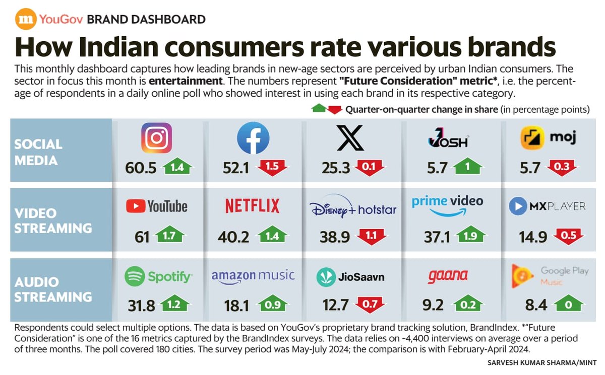 IshanTanna1's tweet photo. What's your favourite Audio, Video and Social brand?

Here's how the others voted. (Mint) https://t.co/St6AN9VNKw