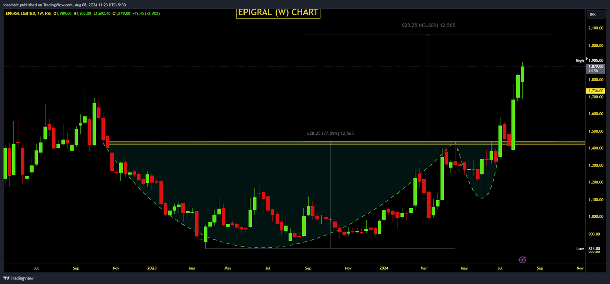 Impulse_ankkit's tweet photo. #Epigral Quick Update:  1900+ 🔥🔥

⚗️1042 >>> 1900+

⚗️New Lifetime High 🔥

⚗️8⃣0⃣+% Return in just 7 Months

⚗️Stilll Pattern Target Pending 2000-2050

D : Hold @ avg. Price  1042

⚗️Feb;24 Pick: https://t.co/5VePpopggS https://t.co/r1jVeVuJz3
