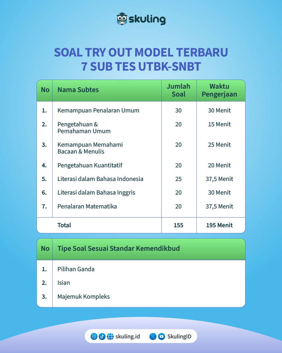 SkulingID's tweet image. 📢 INFO TRYOUT UTBK AKBAR GRATIS 📢

Kamu kelas 12, gap year, ataupun semi gap year ambis PTN 2025? We're here for you!!!

Gak cuma TO gratis, tapi kamu juga bakalan dapet Skuling PRO 7 hari, lho! 🤩

Lainnya: 
✅ Paket soal HOTS
✅ Skoring IRT with AI
✅ Leaderboard

#studytwt…