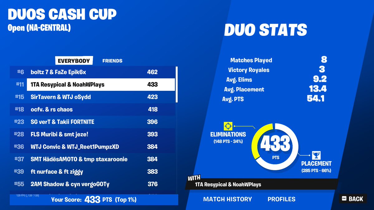 NoahWPlays's tweet photo. 11TH CASH CUP, QUALIFIED FOR FINALS!🏆
(warmed up in the best map: 4212-3011-1093) https://t.co/V5Qi0tJ45u