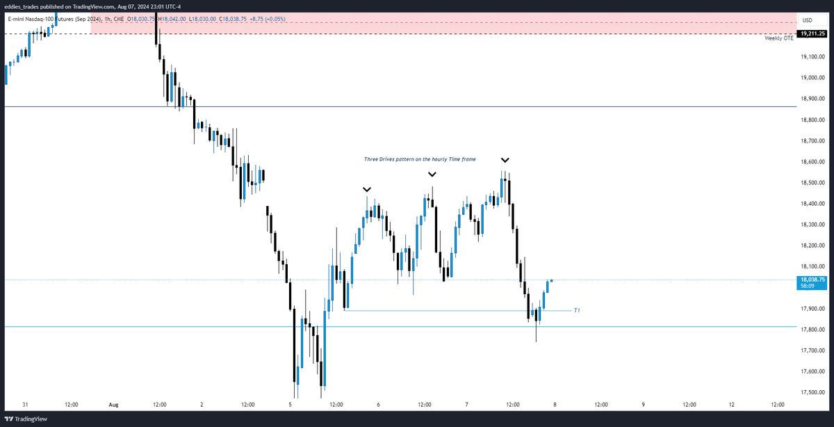 thepapertraders's tweet photo. π #WednesdayWalkthroughs π
HTF narrative combined with LTF entries and confirmation. Price did not show any willingness to go above the PDH, and a three drives pattern emerged on the Hourly TF.
Check out the annotated chart below for more details! ππ
#Trading #TechnicalAnalysis #MarketReview #TradingCommunity