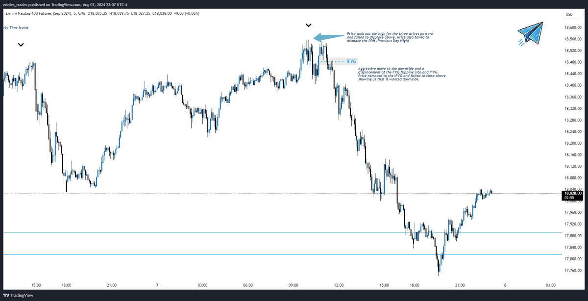 thepapertraders's tweet photo. π #WednesdayWalkthroughs π
HTF narrative combined with LTF entries and confirmation. Price did not show any willingness to go above the PDH, and a three drives pattern emerged on the Hourly TF.
Check out the annotated chart below for more details! ππ
#Trading #TechnicalAnalysis #MarketReview #TradingCommunity