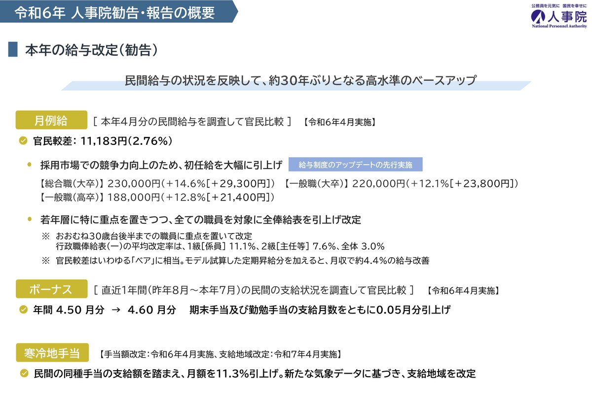 NPA_jinjiin's tweet photo. 【人事院勧告・報告2024】
多様な人材が集まり、一人一人が高い志を持って職務を遂行できる魅力ある公務へ――人事院は、本日、国会・内閣に対し、国家公務員給与の改定を勧告し、公務員人事管理に関する報告等を行いました。
詳細はこちら↓
https://t.co/1EYDmmw05U
#人事院　#人事院勧告2024 https://t.co/V69Jm9OhlZ