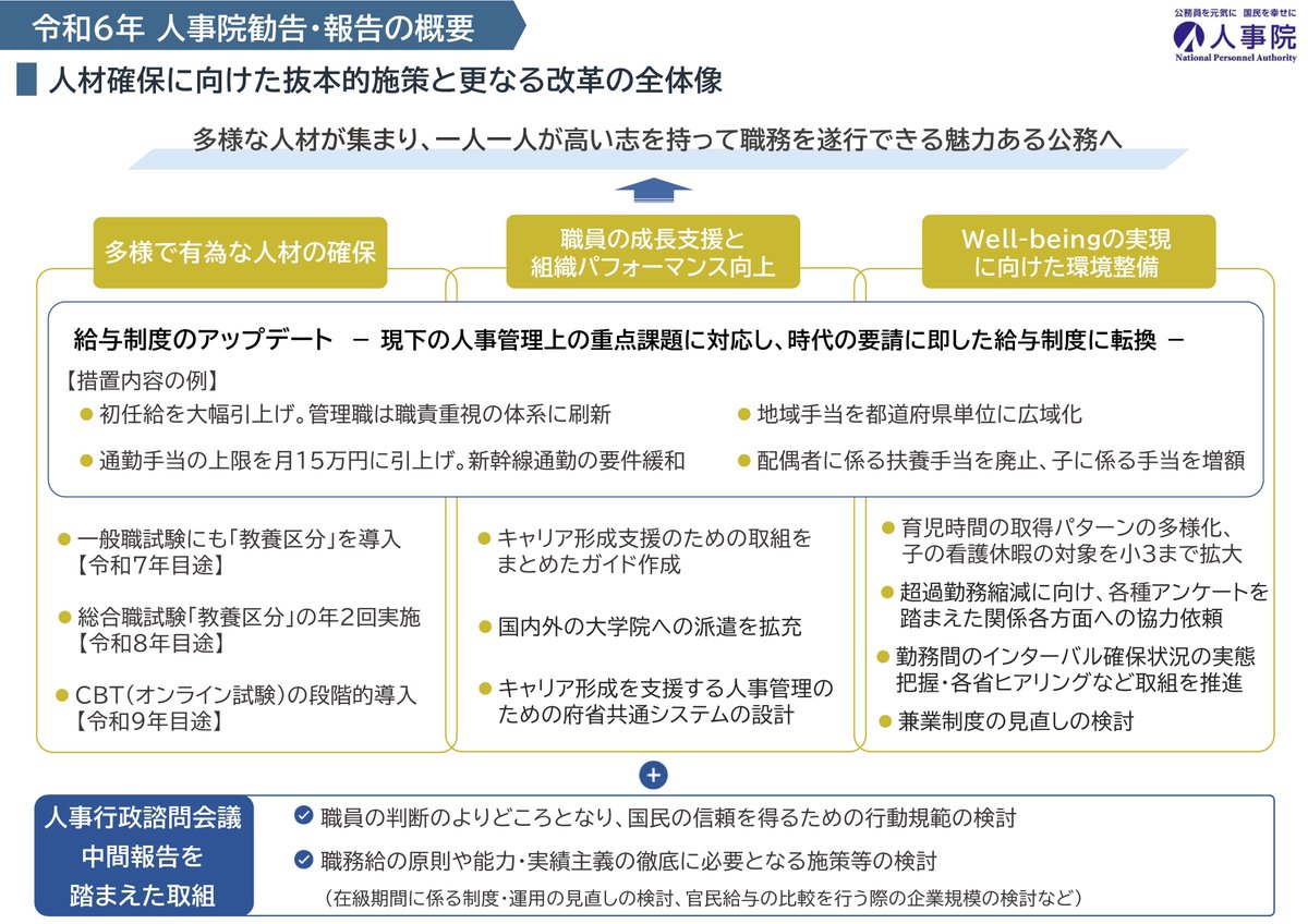 NPA_jinjiin's tweet photo. 【人事院勧告・報告2024】
多様な人材が集まり、一人一人が高い志を持って職務を遂行できる魅力ある公務へ――人事院は、本日、国会・内閣に対し、国家公務員給与の改定を勧告し、公務員人事管理に関する報告等を行いました。
詳細はこちら↓
https://t.co/1EYDmmw05U
#人事院　#人事院勧告2024 https://t.co/V69Jm9OhlZ