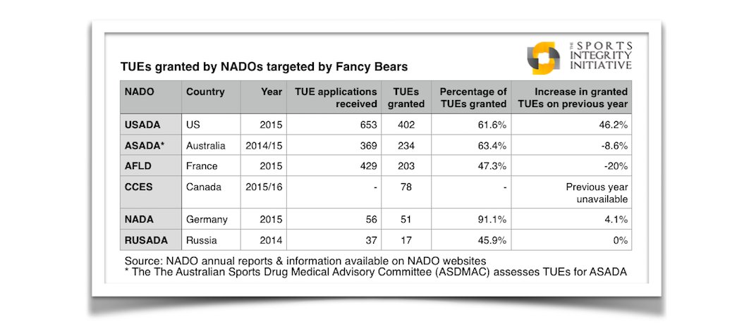 Excepciones para uso de drogas con fines terapéuticos (2015):

🇺🇸 402
🇨🇳 Menos de 10
🇦🇺 234

Muy buen papel de China, que está a solo 2 asmáticos de pillar a Estados Unidos en el medallero.