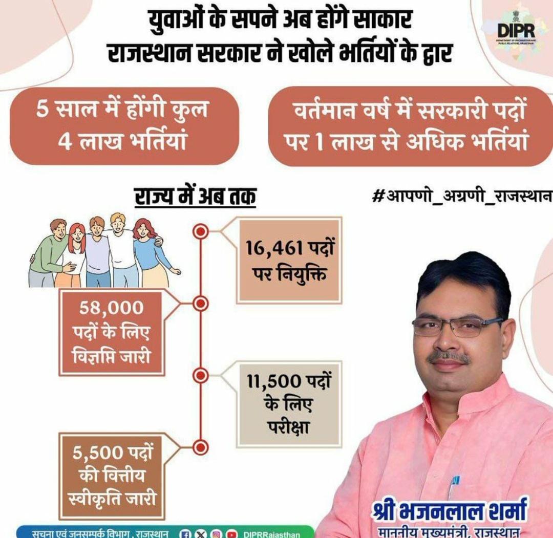 #स्वास्थ्य_विभाग 

माननीय CM <a href="/BhajanlalBjp/">Bhajanlal Sharma</a> जी आपसे निवेदन है कि फार्मासिस्ट भर्ती 2023 को जल्द पूरी करें
अगस्त माह में आयोजित होने वाले 
रोजगार उत्सव में नियुक्ति प्रदान करें 
#फार्मासिस्ट_अंतिम_चयन_सूची_जारी_करो
#फार्मासिस्ट_भर्ती_पूरी_करो
<a href="/dr_vishwjeet/">Vishwjeet mitra(विश्वजीत मित्रा)</a>
<a href="/GajendraKhimsar/">Gajendra Singh Khimsar</a> 
<a href="/pantlp/">LP Pant</a>