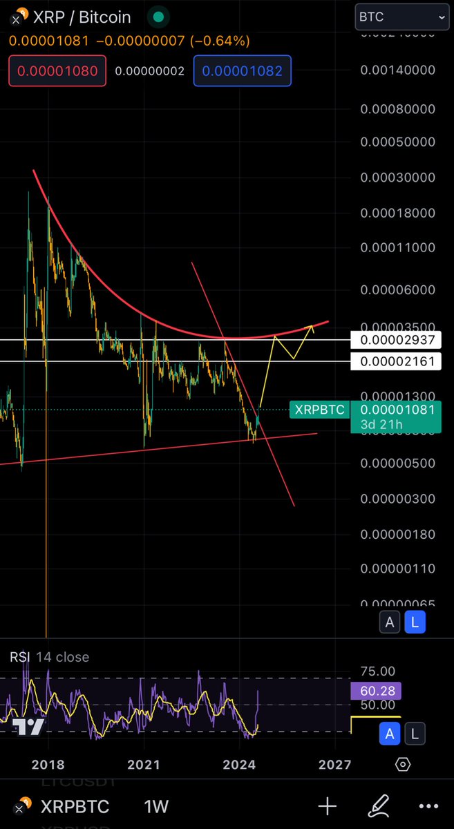 acravson's tweet photo. next target for #xrpbtc . Everything is ready for a pump in #XRP . Fundamentally great, technically great. Let's go! #btc #cryptocurrency #XRPArmy https://t.co/2i6QgIAEgX