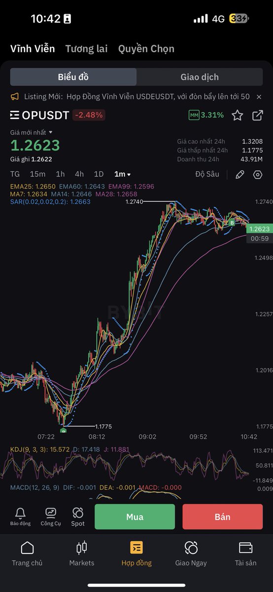 ⚡️Chuyên mục gáy kèo sai 0.0001 giá của Trader Miền Tây. 
🔥Giá cũng đã chạy 8%, AE cân đối Close 1/2 Volume do Maket đoạn này hơi xấu 
#LangNgheMargin #TanGioi #KingDao #Binance #Bybit
