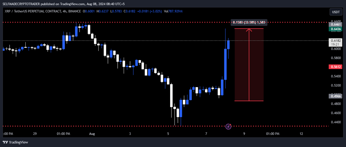 selfmadetrader3's tweet photo. XRP UPDATE 
BREAKING: Judge orders Ripple to pay $125 million in civil penalties, officially ending the SEC's lawsuit &amp; concluding $XRP is not a security
#XRP #BITCOIN #CRYPTO https://t.co/KM1YYM3ARH